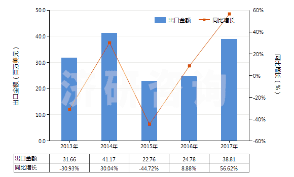 2013-2017年中國其他丙烯腈-丁二烯-苯乙烯共聚物(初級形狀的ABS樹脂)(HS39033090)出口總額及增速統(tǒng)計